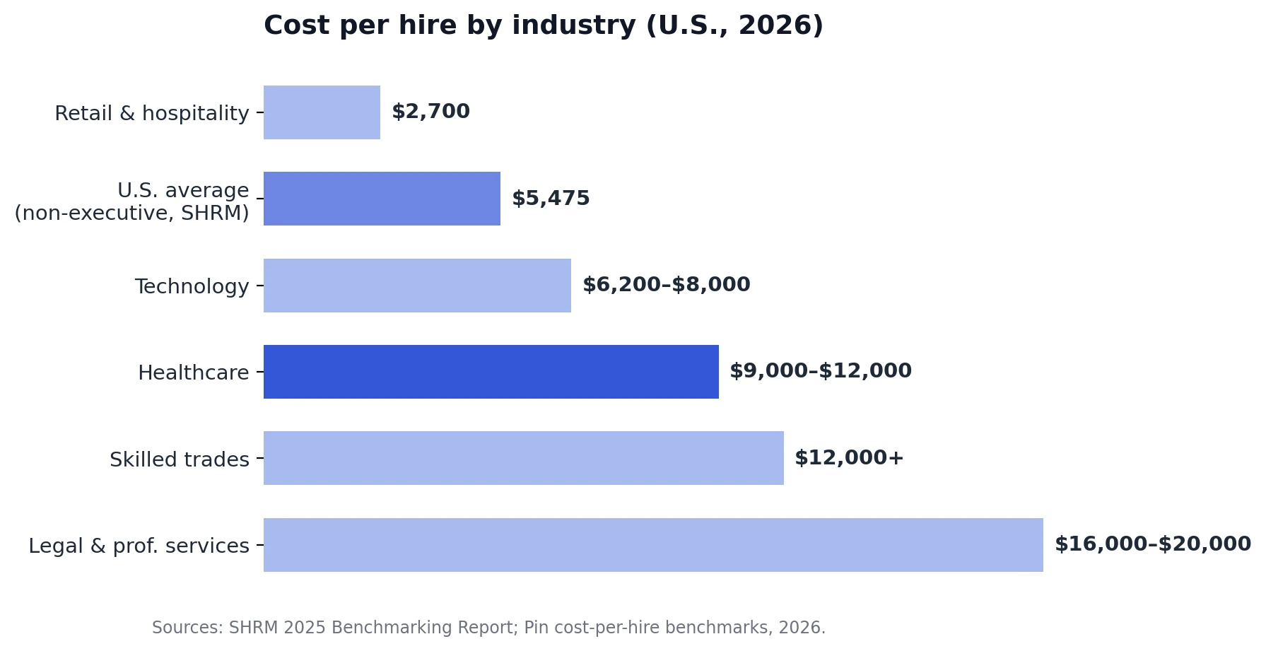 Bar chart of 2026 U.S. cost per hire by industry, from $2,700 in retail to $16,000–$20,000 in legal, with healthcare highlighted at $9,000–$12,000